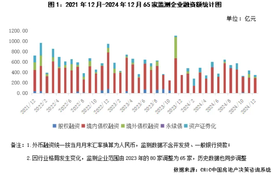 Pg电子：2024楼市盘点·融资2024年房企债券融资规模超5600亿元：信用债“挑大梁”ABS发行占比提升(图1)
