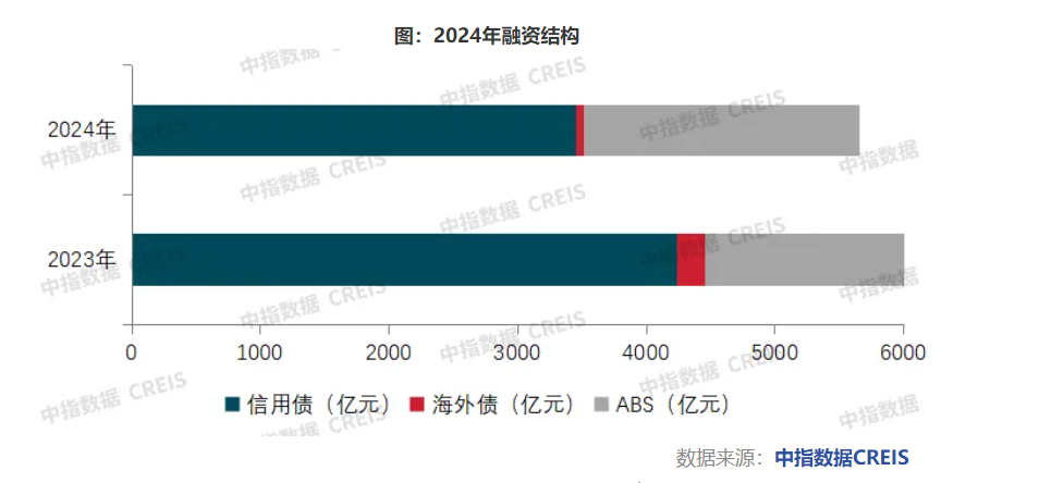 Pg电子：2024楼市盘点·融资2024年房企债券融资规模超5600亿元：信用债“挑大梁”ABS发行占比提升(图2)