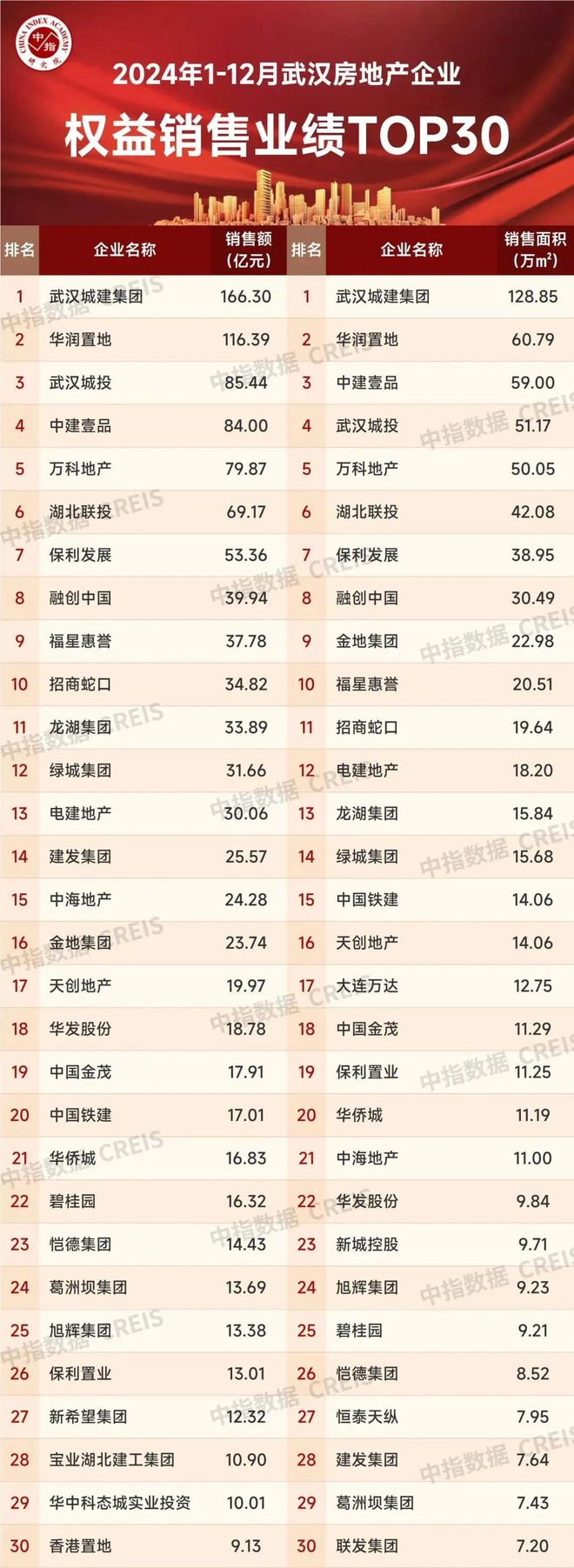 2024年武汉房地产企业销售业绩TOP30(图2)