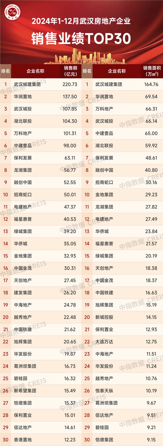2024年武汉房地产企业销售业绩TOP30(图1)