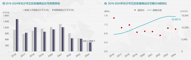 Pg电子：2024年长沙房地产市场如何？“冷热交替”成关键词(图1)