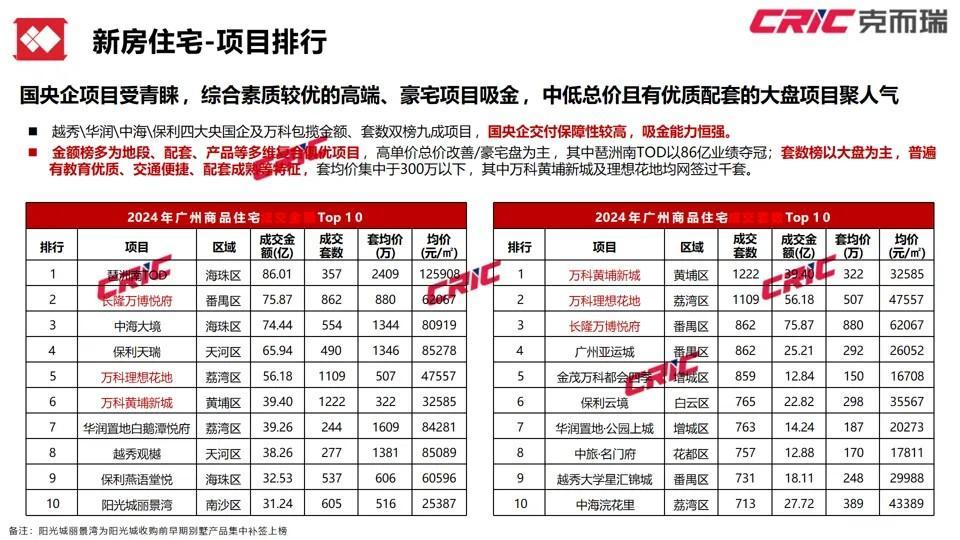 蛟龙归海！2024年广州房地产市场年度报告重磅发布(图8)