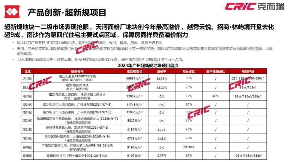 蛟龙归海！2024年广州房地产市场年度报告重磅发布(图9)