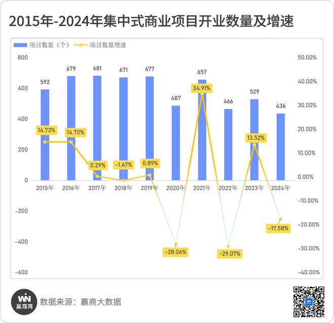 2024年新开业项目430+个透露了这些新趋势和新“打法”！(图1)