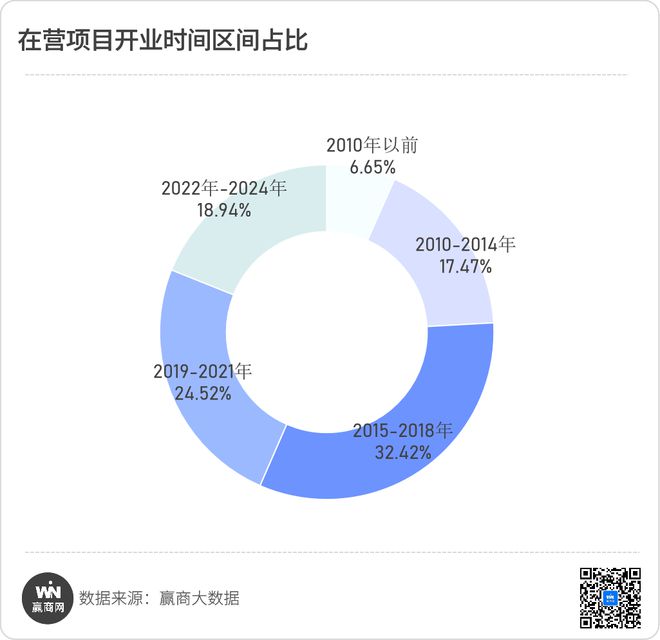 2024年新开业项目430+个透露了这些新趋势和新“打法”！(图7)