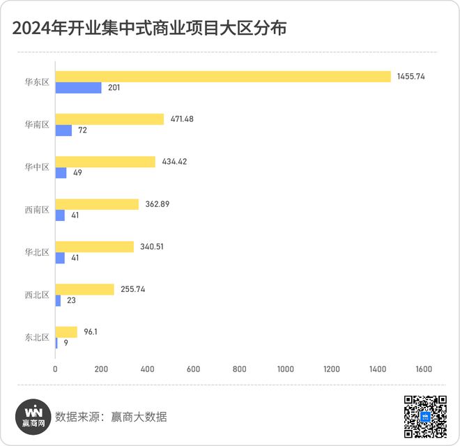 2024年新开业项目430+个透露了这些新趋势和新“打法”！(图3)