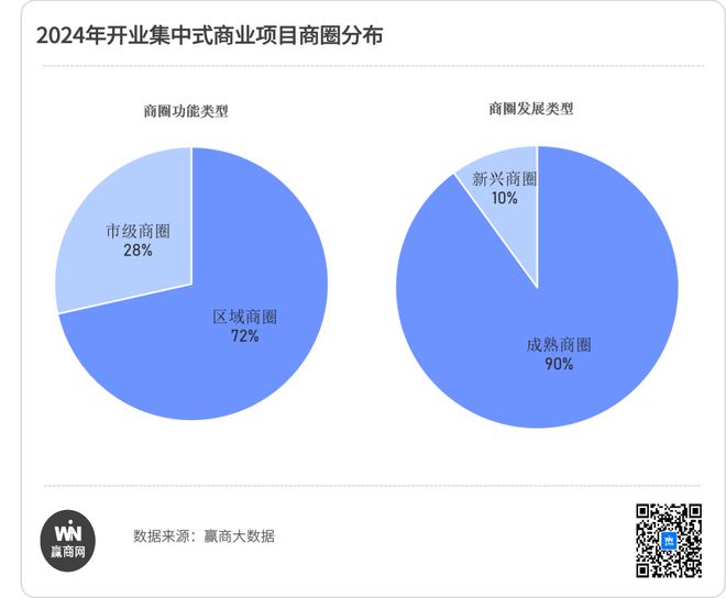 2024年新开业项目430+个透露了这些新趋势和新“打法”！(图6)