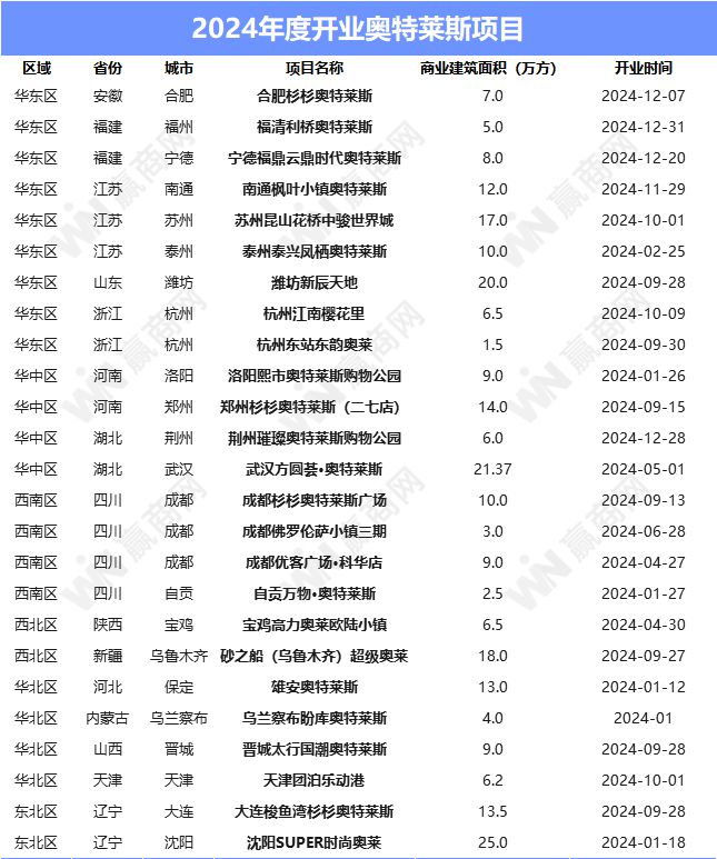 2024年新开业项目430+个透露了这些新趋势和新“打法”！(图13)