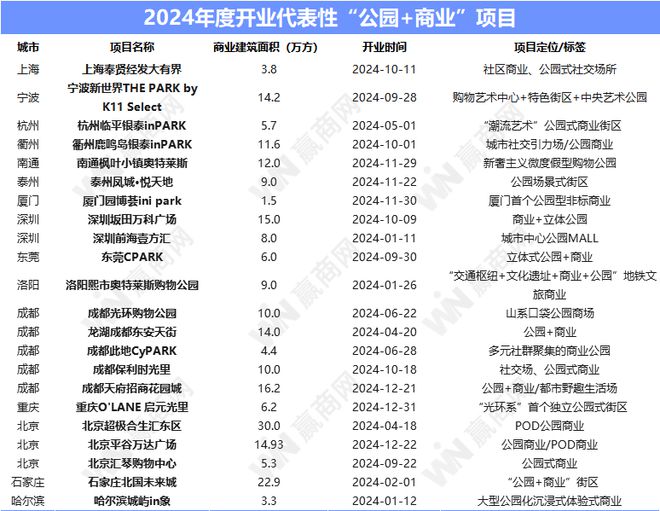 2024年新开业项目430+个透露了这些新趋势和新“打法”！(图15)