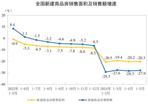 2024年1—5月份全国房地产市场基本情况(图2)