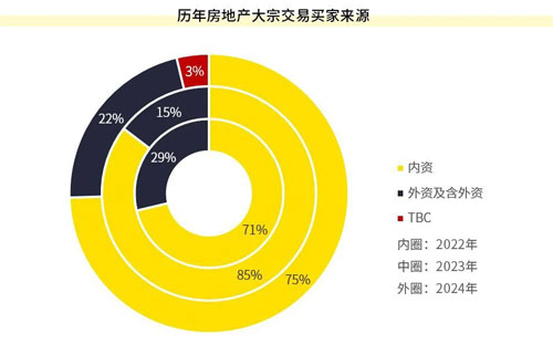 第一太平戴维斯发布2024年中国房地产大宗交易市场回顾与展望(图3)