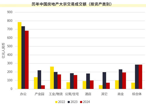 第一太平戴维斯发布2024年中国房地产大宗交易市场回顾与展望(图2)