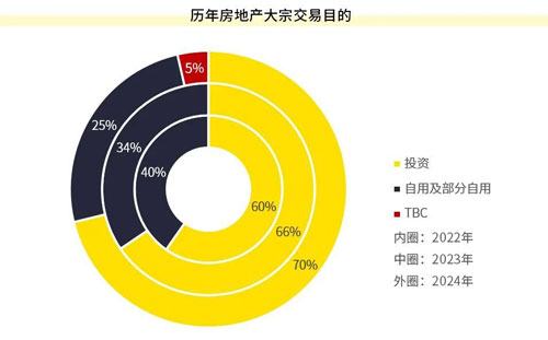 第一太平戴维斯发布2024年中国房地产大宗交易市场回顾与展望(图4)