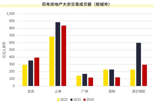第一太平戴维斯发布2024年中国房地产大宗交易市场回顾与展望(图5)