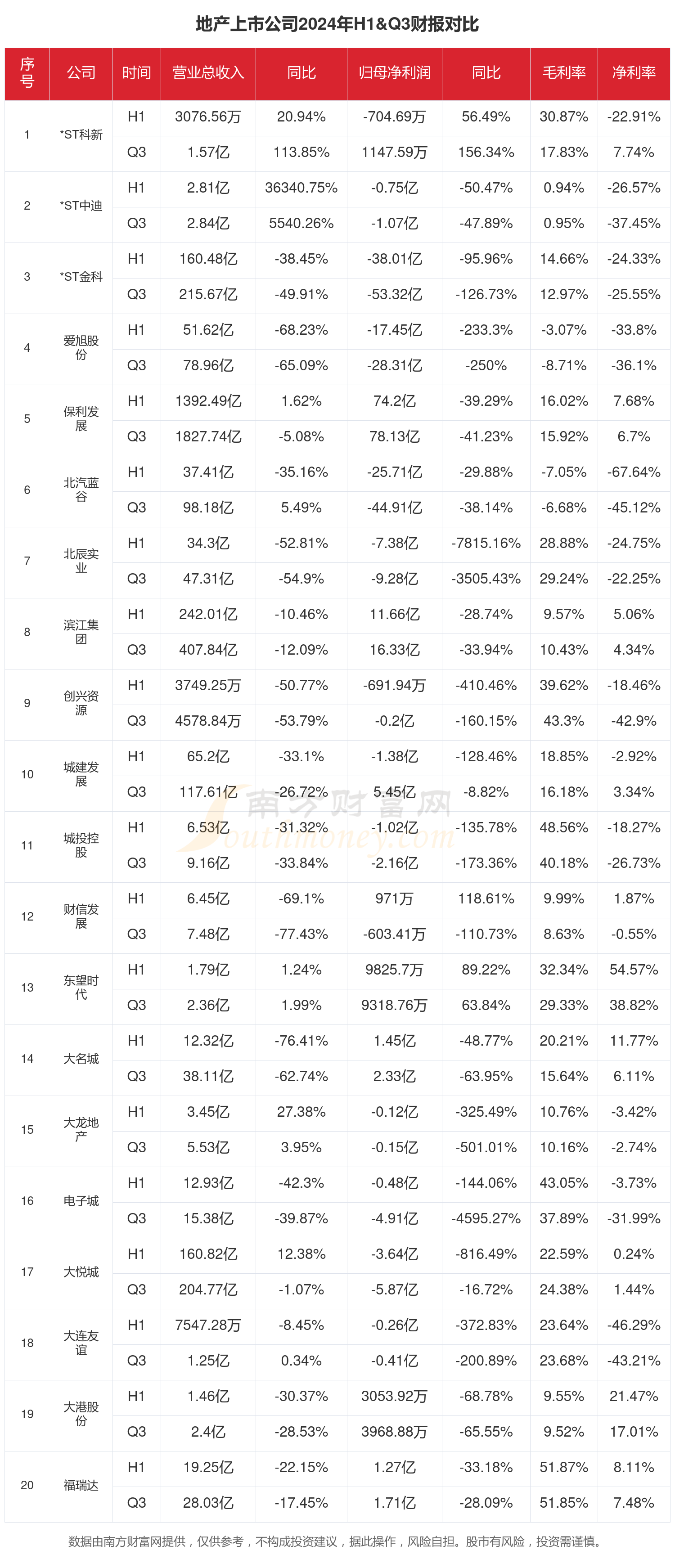 地产行业上市公司现状如何（2024年前三季度）