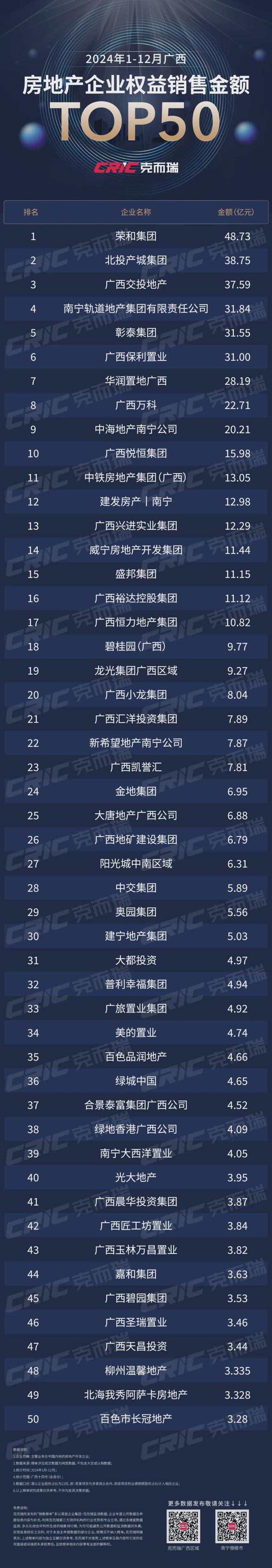 Pg电子平台：2024广西房地产行业市场分享会举行广西房企50强等重磅榜单揭晓(图10)