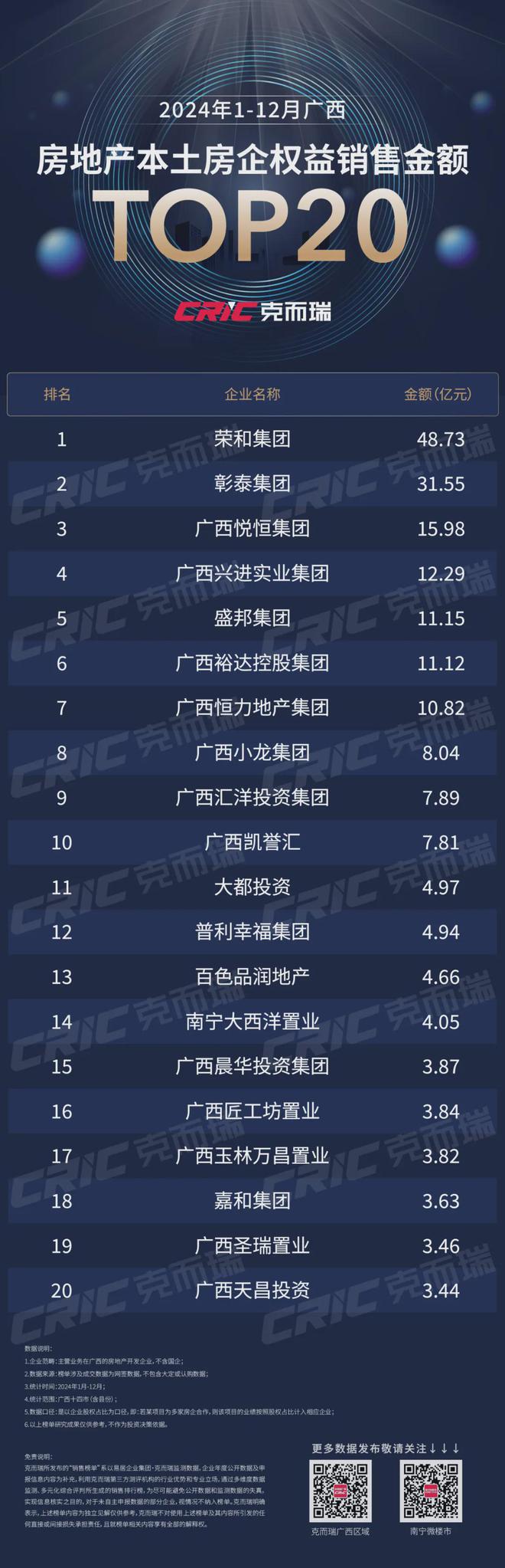 Pg电子平台：2024广西房地产行业市场分享会举行广西房企50强等重磅榜单揭晓(图13)