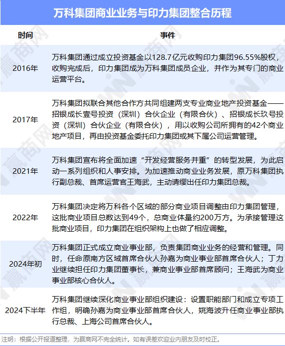 2024商业地产圈近110起高管变动：万达、万科、香港置地大调整(图3)