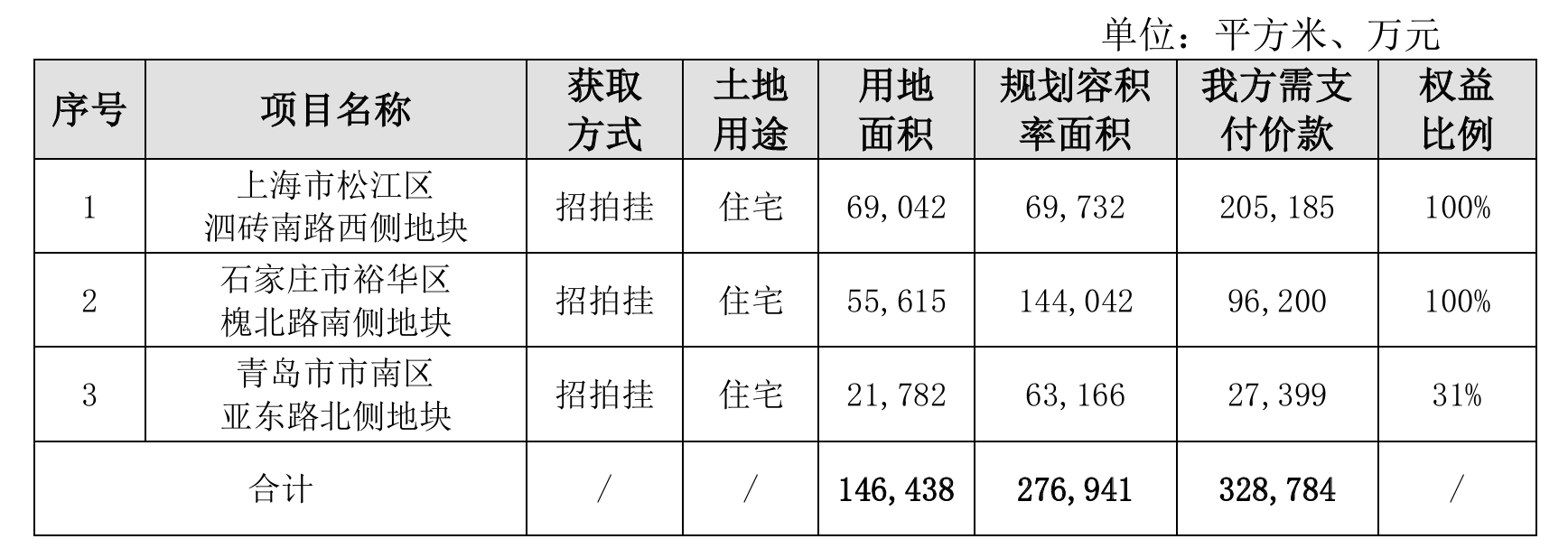 Pg电子网站：保利发展新增3个房地产项目需支付价款合计3288亿元