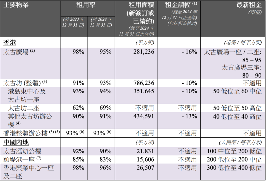 太古地产2024预亏8亿港元内地仅一家商场零售额上涨