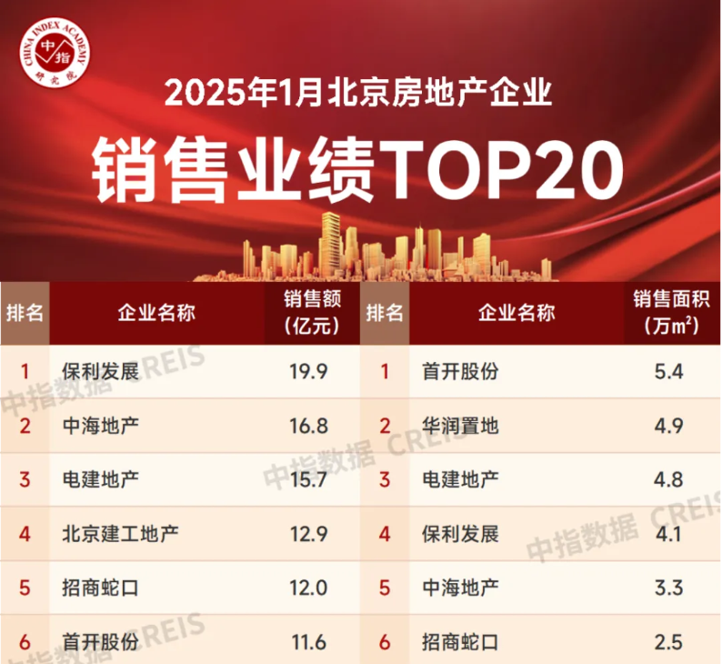 Pg电子网站：超百轮鏖战保利“补仓”北京联合金茂873亿拿下朝阳地块包(图2)