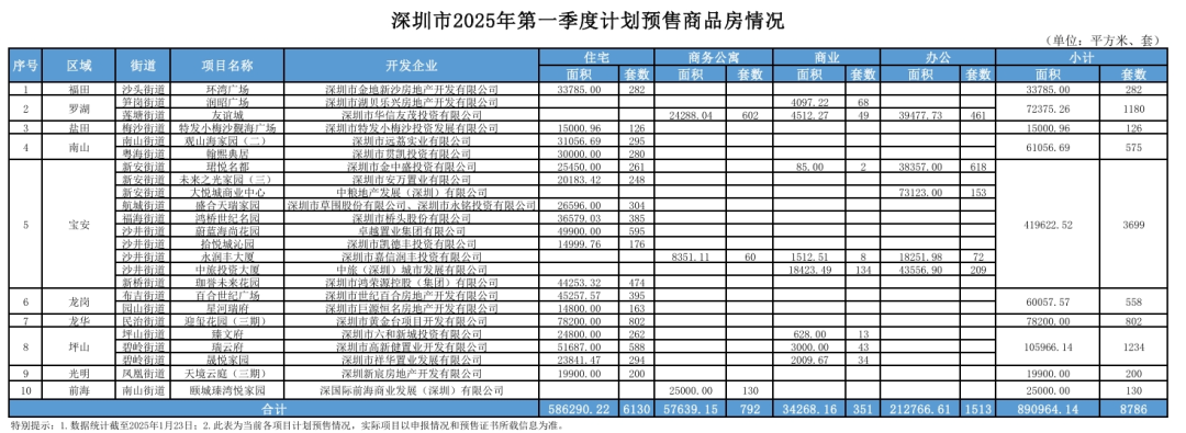 深圳楼市一季度计划入市宝安“占大头”