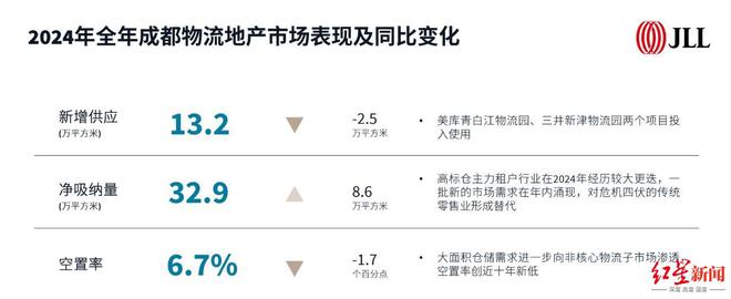 Pg电子网站：2024成都零售物业空置率下降物流地产客户由平价量贩零食取代传统商超(图2)