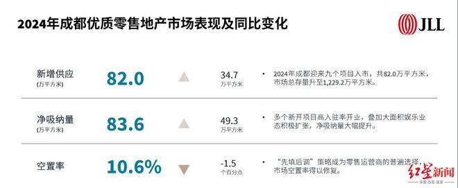 Pg电子网站：2024成都零售物业空置率下降物流地产客户由平价量贩零食取代传统商超