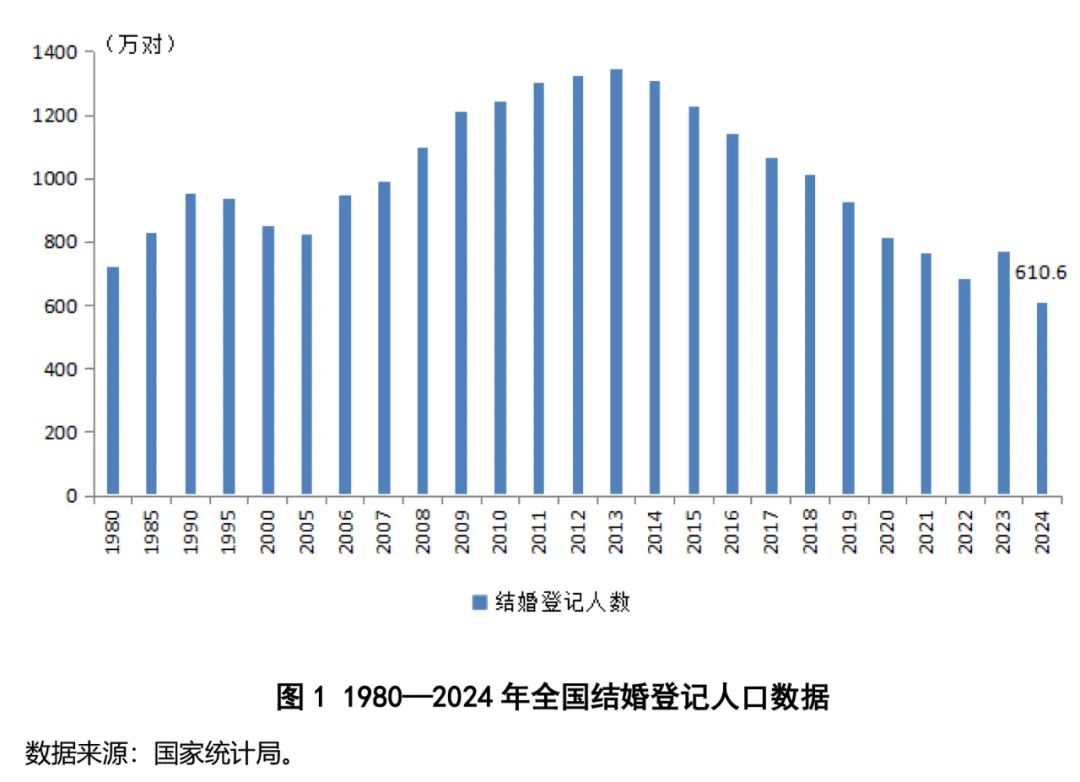 2024年全国结婚人数创新低房地产市场挑战加剧