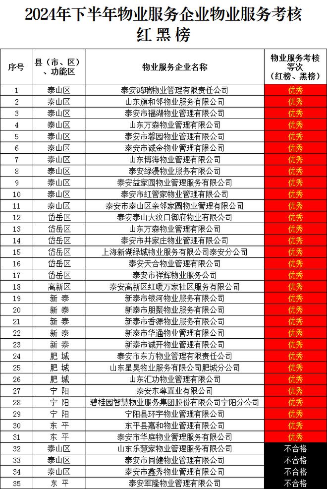 2024年下半年考核公示！泰安4家物业服务企业上黑榜(图2)