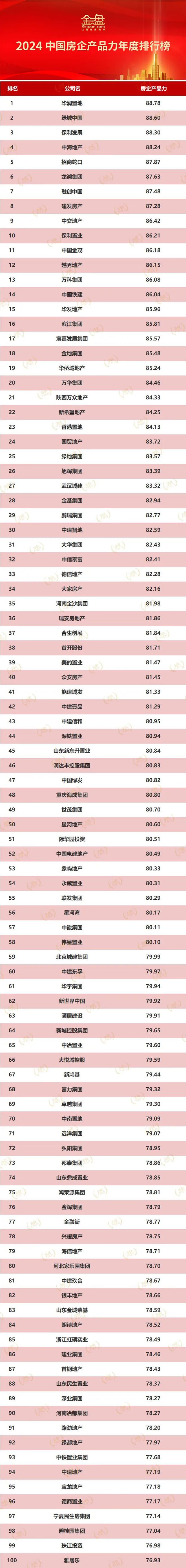 2024中国房企产品力年度排行榜