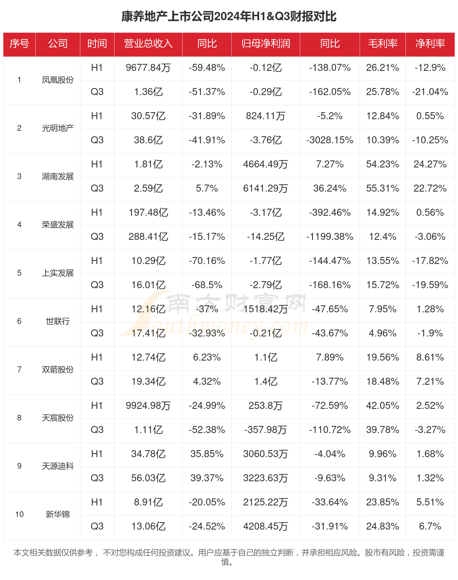 康养地产行业现状怎么样（2024年前三季度上市公司财报对比）