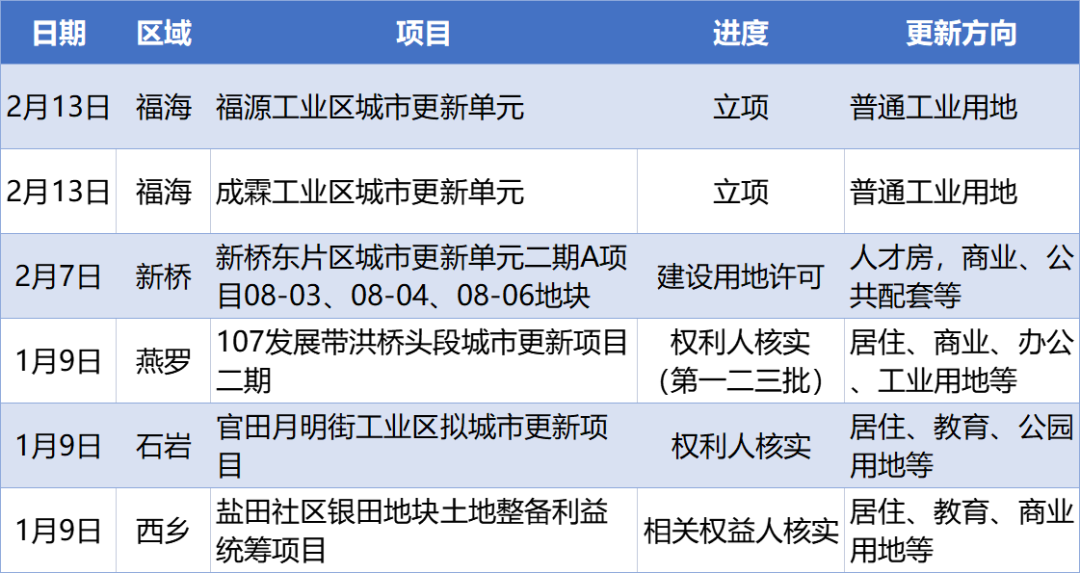 最新！宝安35个改造项目进度大盘点：5个失效、9个开建！(图2)