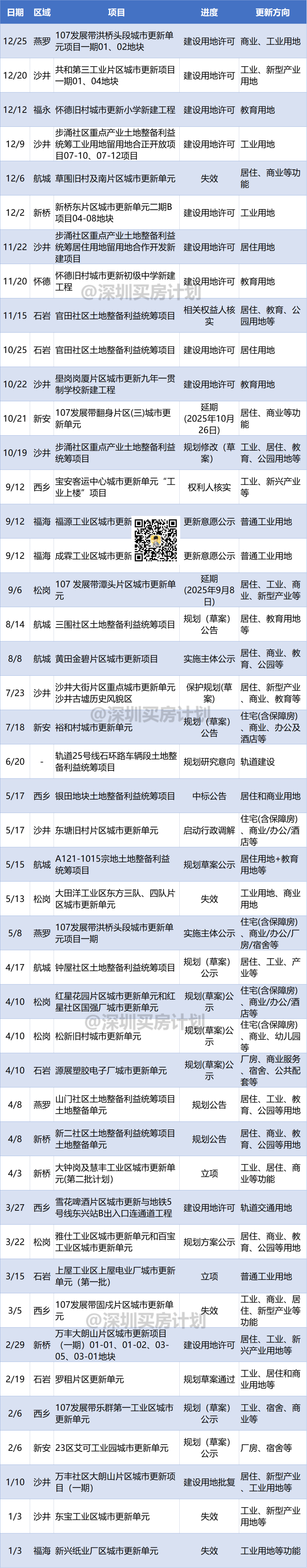 最新！宝安35个改造项目进度大盘点：5个失效、9个开建！(图3)