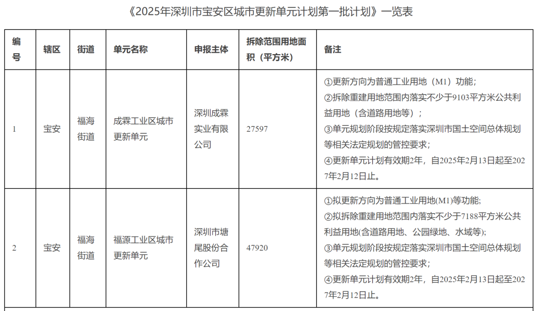 最新！宝安35个改造项目进度大盘点：5个失效、9个开建！(图1)