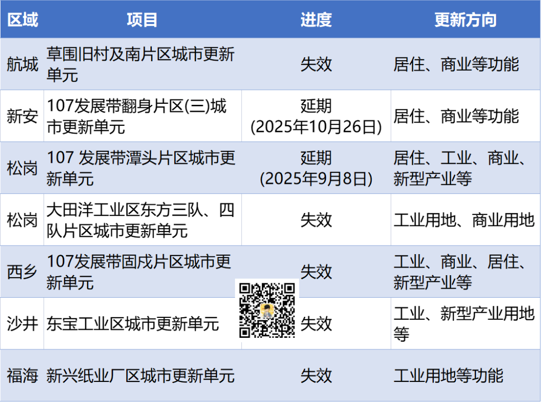 最新！宝安35个改造项目进度大盘点：5个失效、9个开建！(图4)