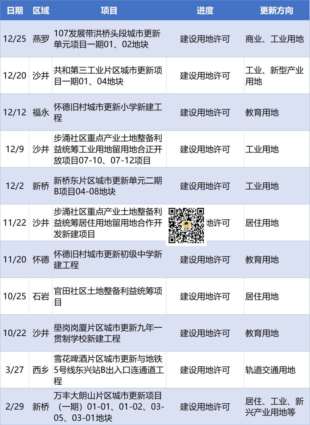 最新！宝安35个改造项目进度大盘点：5个失效、9个开建！(图7)