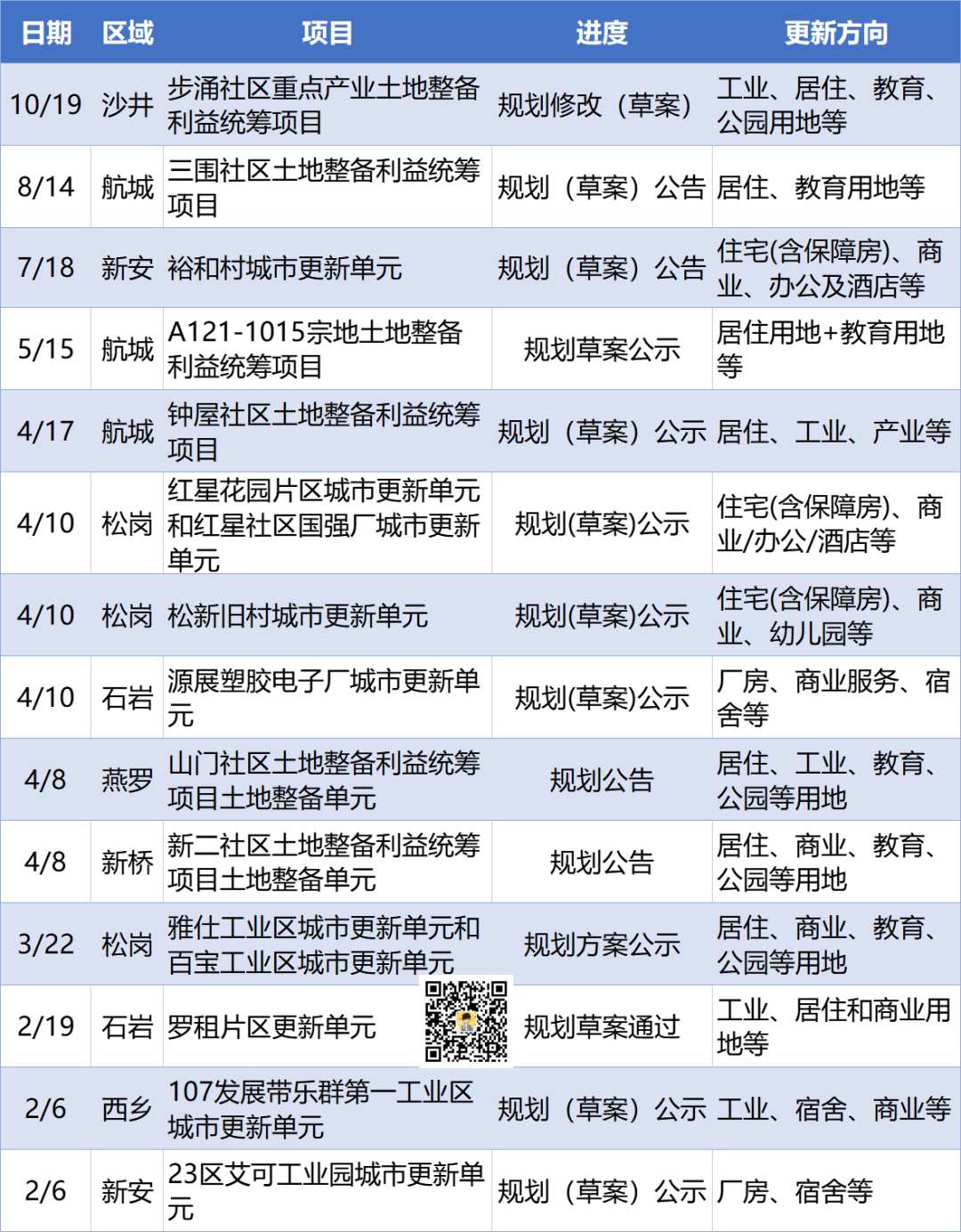 最新！宝安35个改造项目进度大盘点：5个失效、9个开建！(图6)