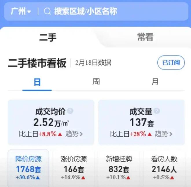 楼市大风云广州太燃了二手房成交均价252万元环比上涨88%
