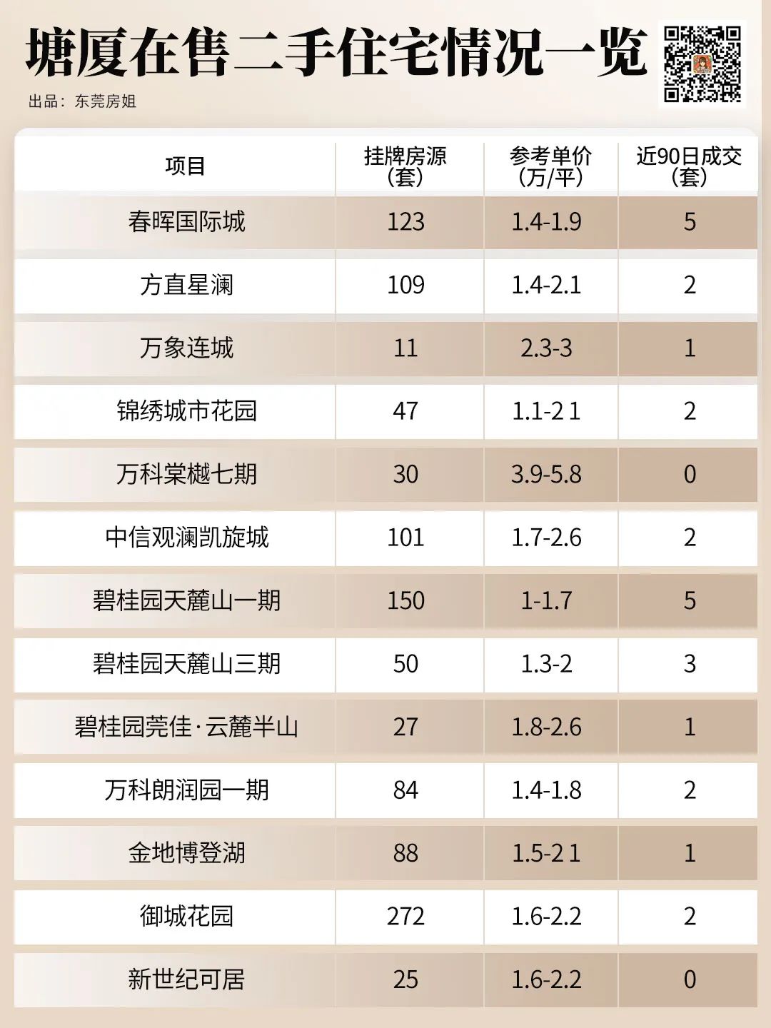 Pg电子：泪已干！深圳客退场后东莞塘厦楼市的真相(图10)