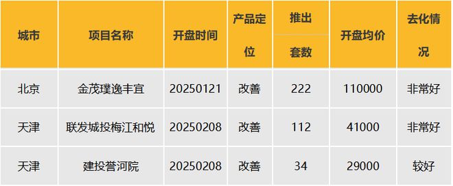 Pg电子：华北区新开盘谍报：受长假影响开盘量锐减改善盘为主整体去化向好(图7)