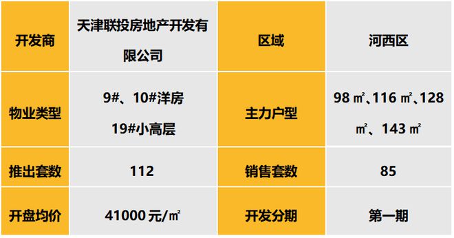 Pg电子：华北区新开盘谍报：受长假影响开盘量锐减改善盘为主整体去化向好(图3)
