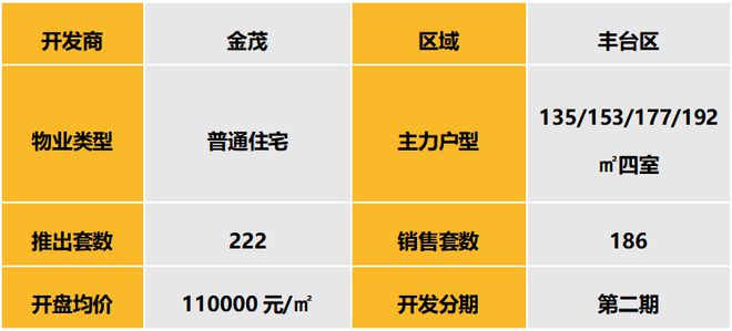 Pg电子：华北区新开盘谍报：受长假影响开盘量锐减改善盘为主整体去化向好(图1)
