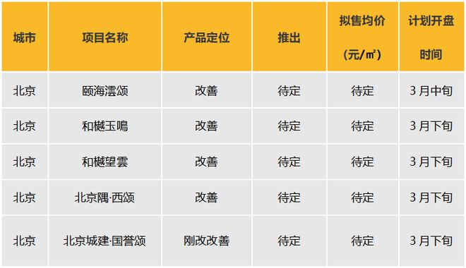Pg电子：华北区新开盘谍报：受长假影响开盘量锐减改善盘为主整体去化向好(图8)