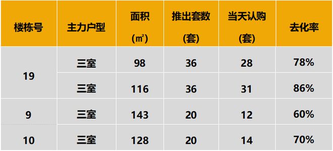 Pg电子：华北区新开盘谍报：受长假影响开盘量锐减改善盘为主整体去化向好(图4)