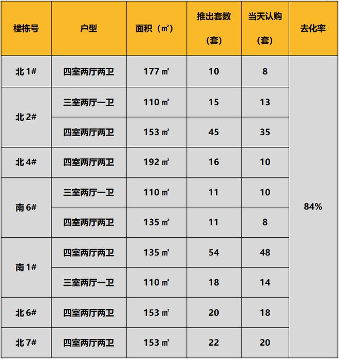 Pg电子：华北区新开盘谍报：受长假影响开盘量锐减改善盘为主整体去化向好(图2)