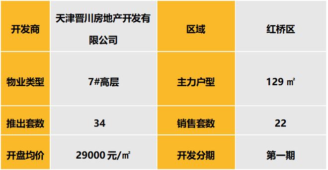 Pg电子：华北区新开盘谍报：受长假影响开盘量锐减改善盘为主整体去化向好(图5)