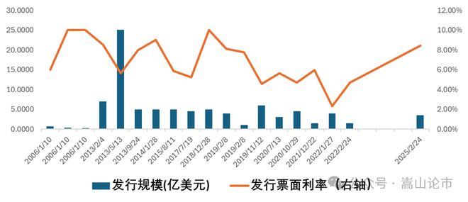地产融资终于回暖(图1)