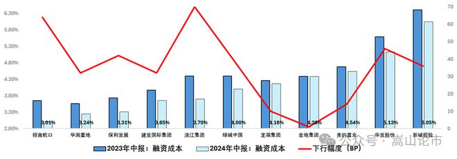 地产融资终于回暖(图9)