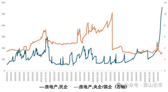 地产融资终于回暖(图8)
